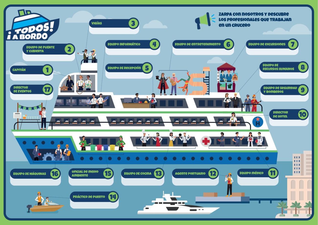 Todos a bordo Edición I